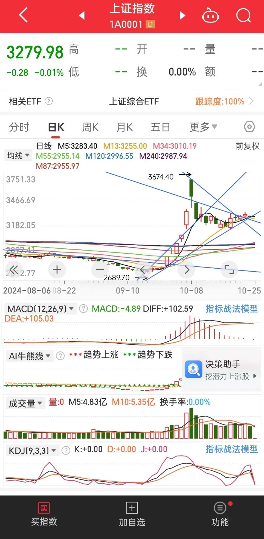 最新拐点